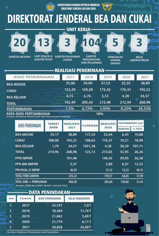 Statistik DJBC