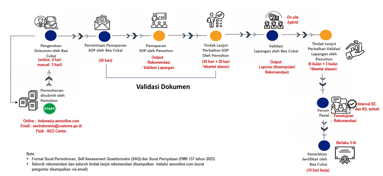 Proses Sertifikasi AEO