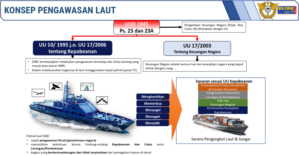 Konsep Pengawasan Laut