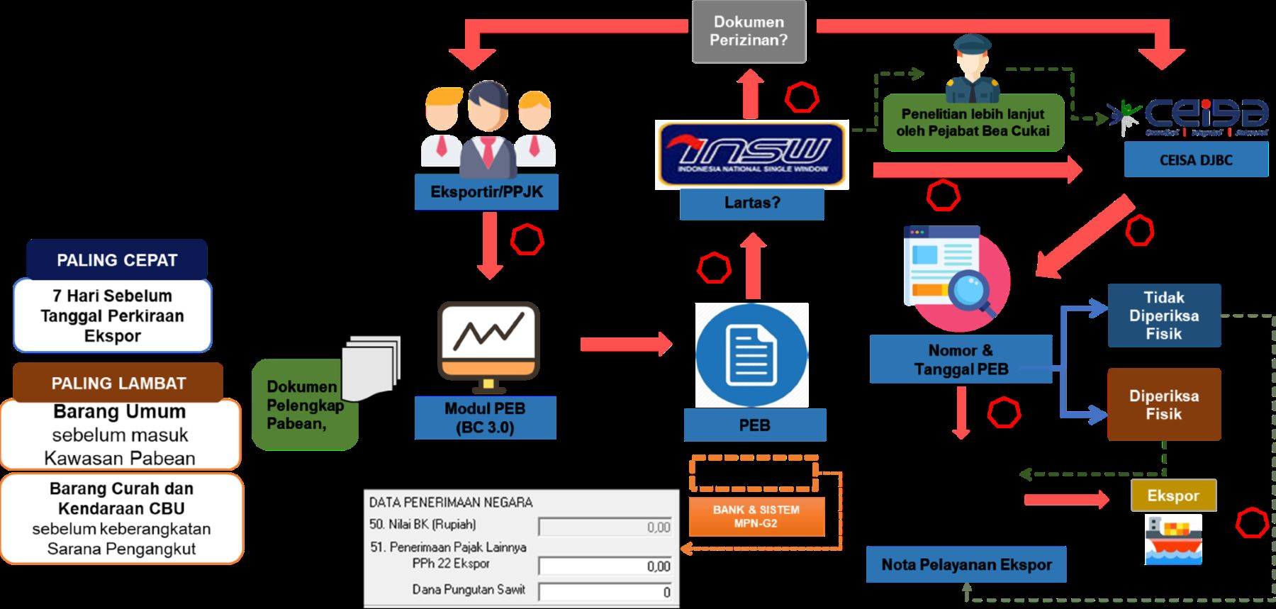 Alur Dokumen Pemberitahuan Ekspor Barang