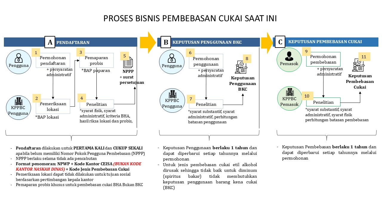 Alur Pembebasan Cukai