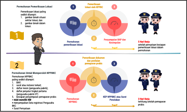 Alur Proses Permohonan NPPBKC